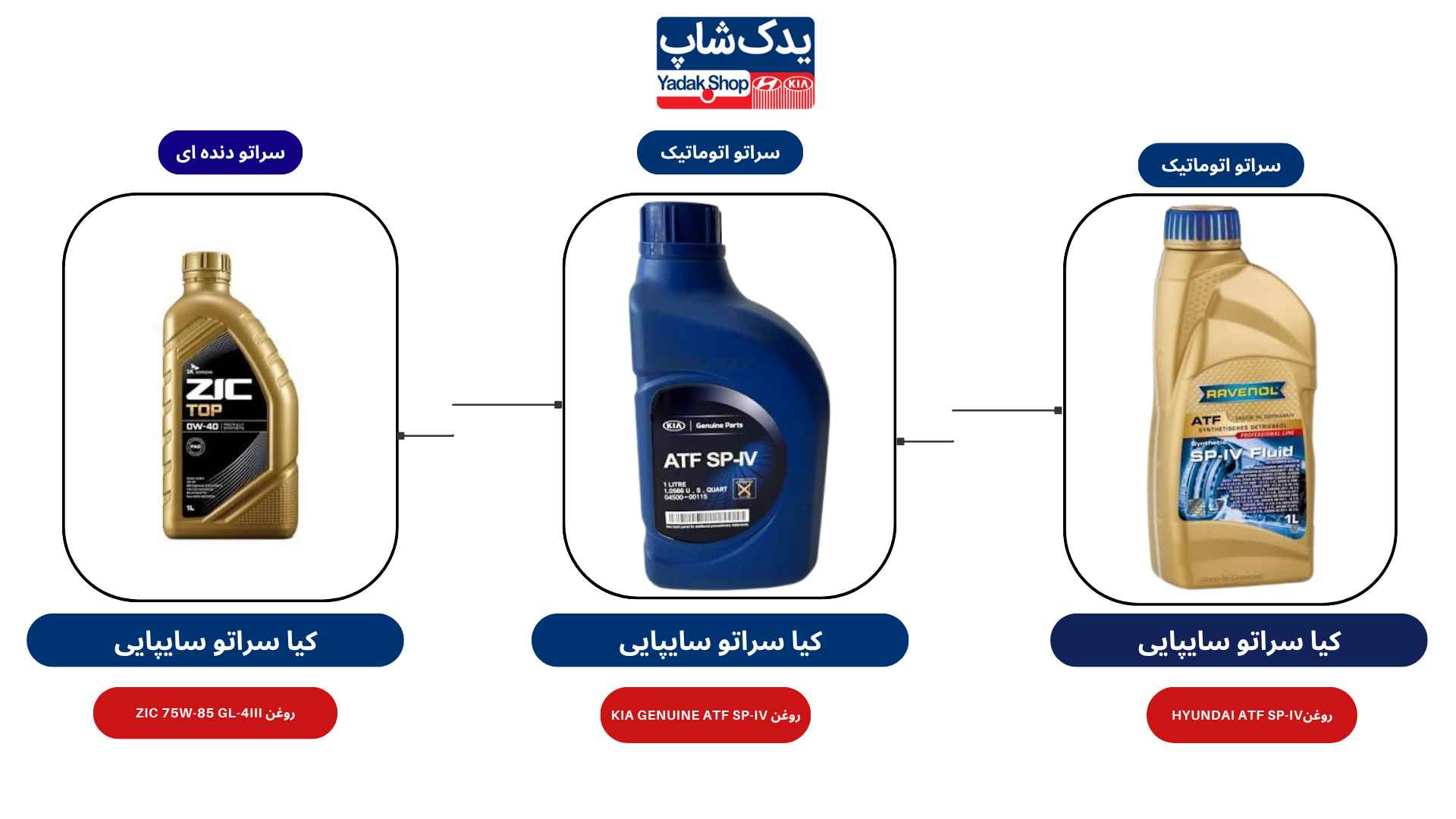 The best transmission oil for all Kia Cerato automatic transmissions, Saipa assembly