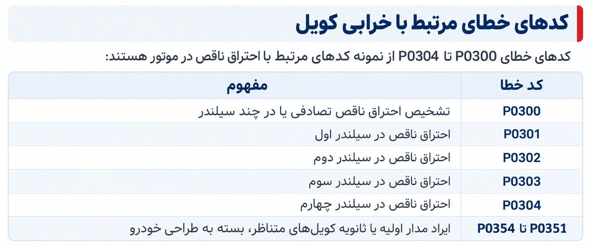 کدهای خطای مرتبط با خرابی کویل