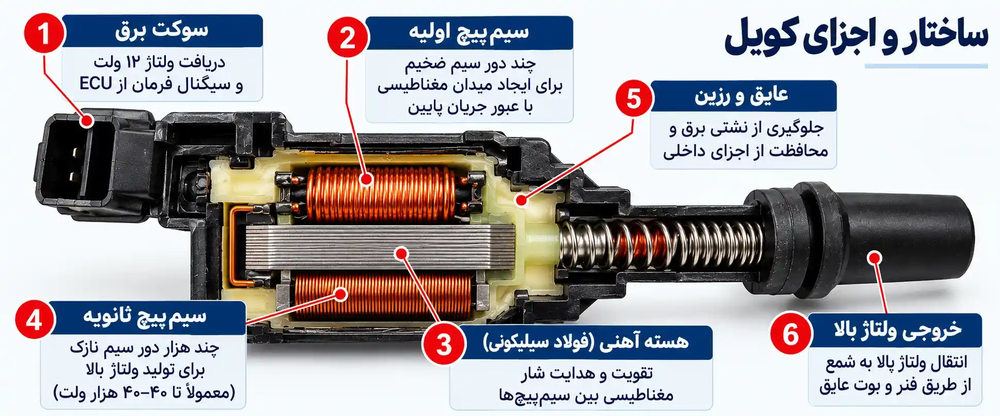 ساختار و اجزای کویل