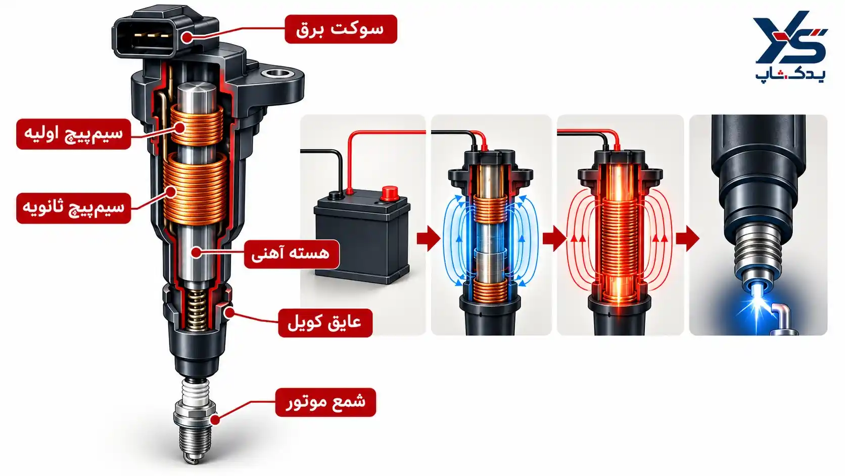 کویل ماشین چگونه کار میکند؟